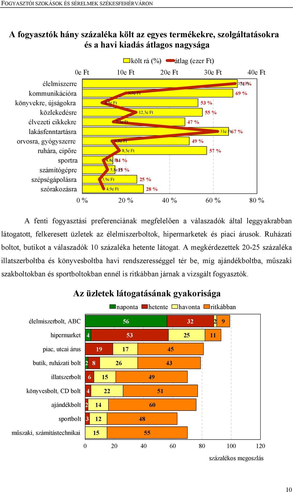 0e Ft 10e Ft 20e Ft 30e Ft 40e Ft 12,3e Ft 25 % 28 % átlag (ezer Ft) 35e 71 Ft % 69 % 53 % 55 % 47 % 31e Ft67 % 49 % 57 % 0 % 20 % 40 % 60 % 80 % A fenti fogyasztási preferenciának megfelelően a