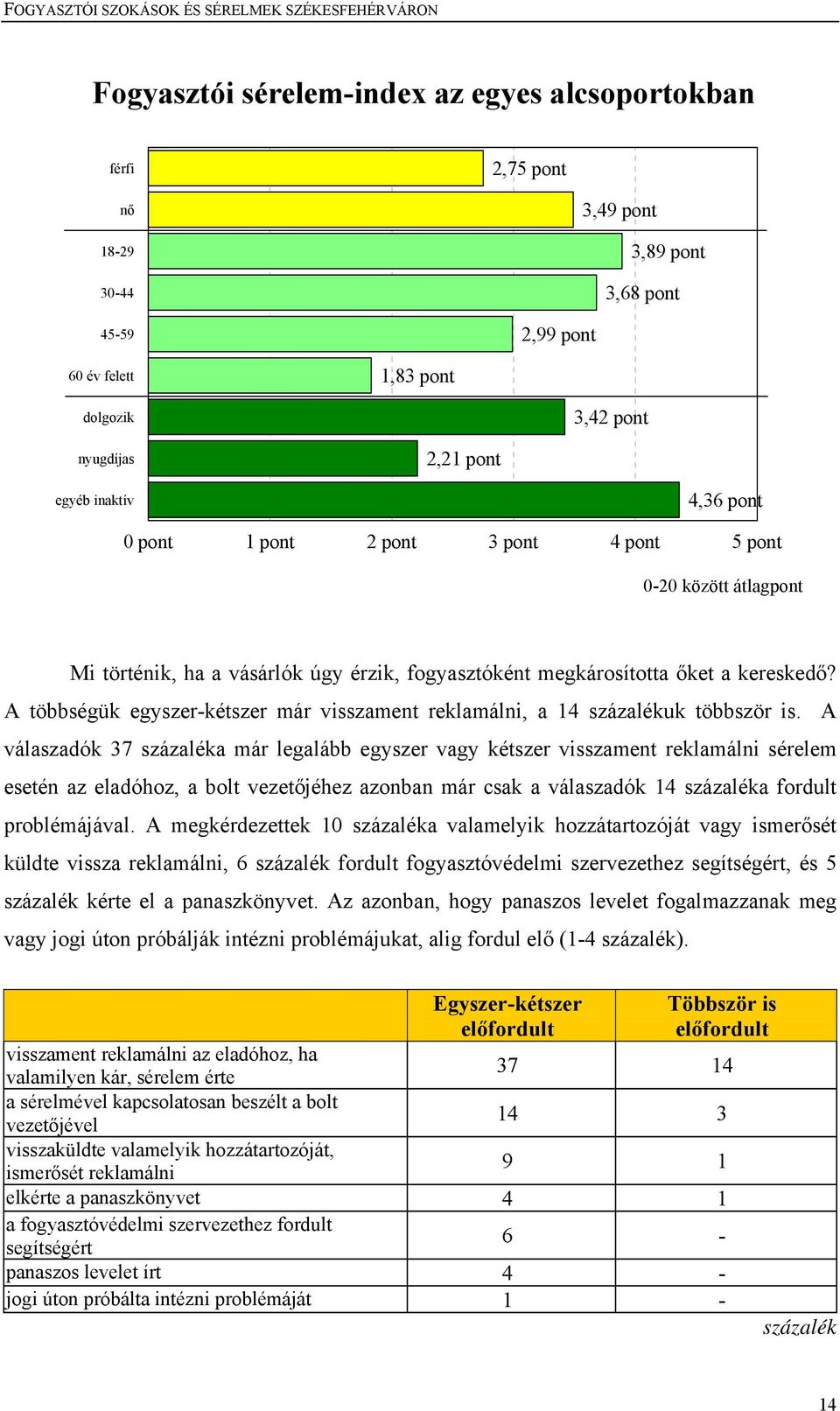 A többségük egyszer-kétszer már visszament reklamálni, a 14 százalékuk többször is.