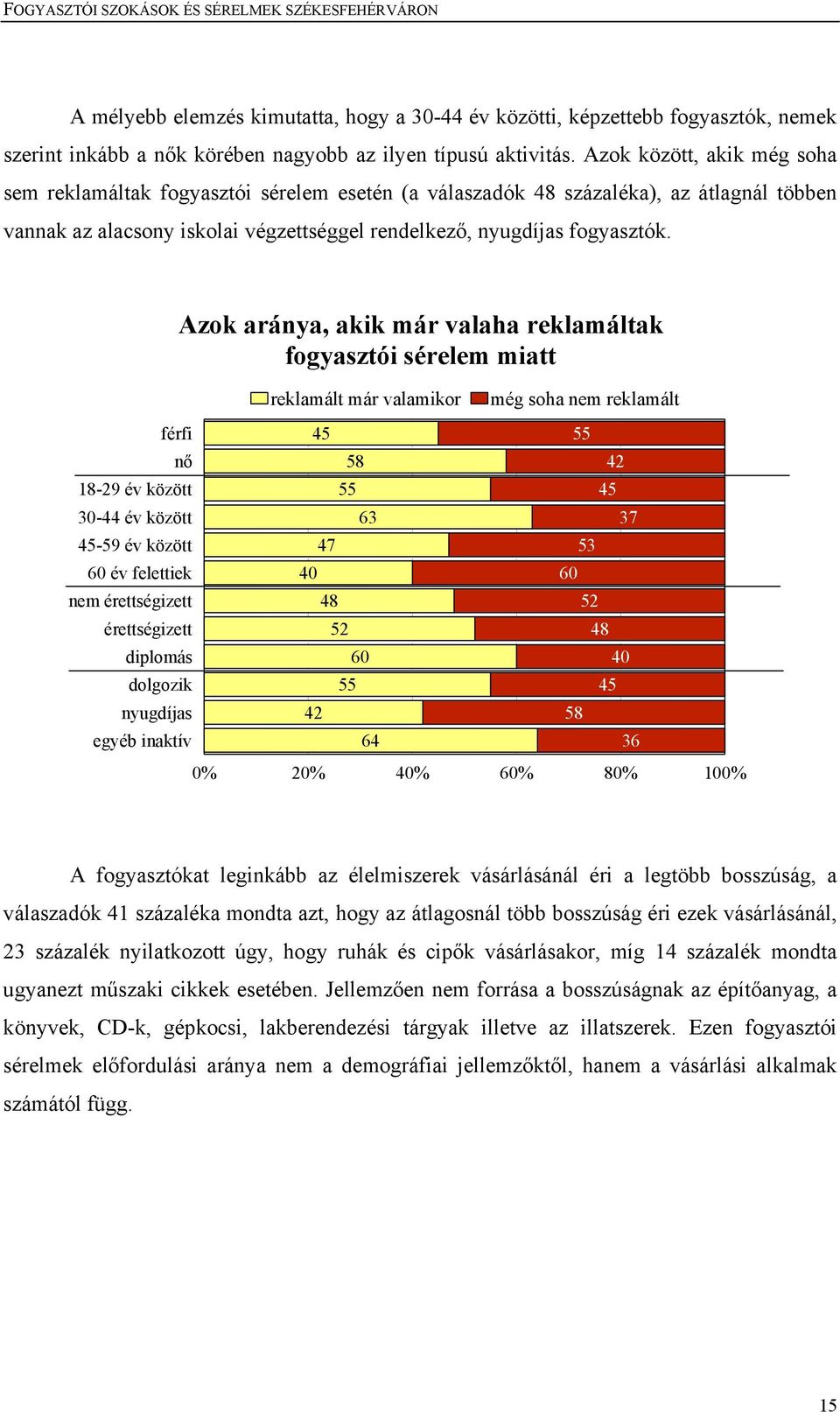 Azok aránya, akik már valaha reklamáltak fogyasztói sérelem miatt reklamált már valamikor még soha nem reklamált férfi 45 55 nő 18-29 év között 30-44 év között 58 55 63 42 45 37 45-59 év között 47 53