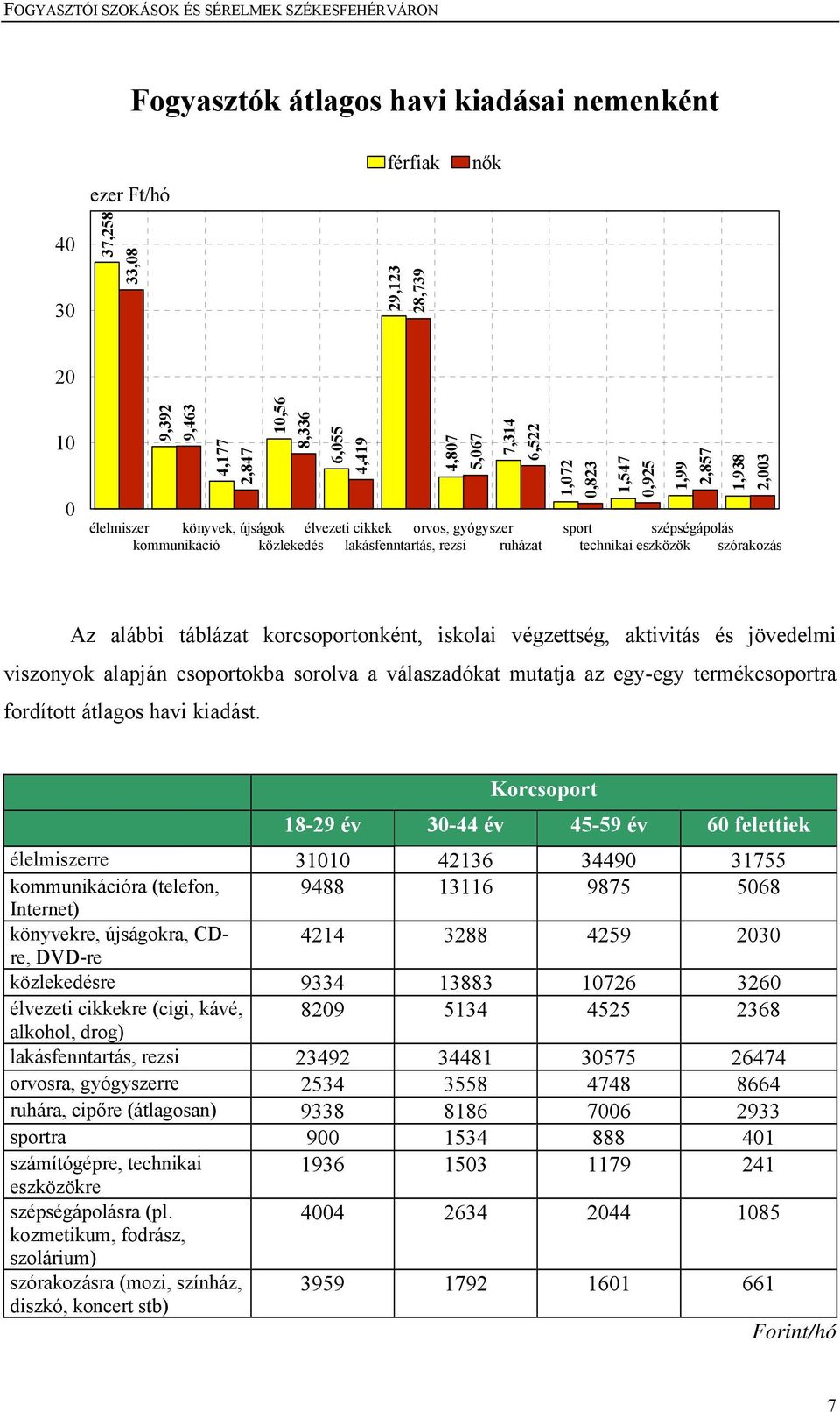 alábbi táblázat korcsoportonként, iskolai végzettség, aktivitás és jövedelmi viszonyok alapján csoportokba sorolva a válaszadókat mutatja az egy-egy termékcsoportra fordított átlagos havi kiadást.