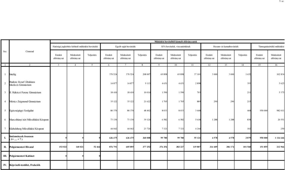 bevételek Eredeti Módosított Teljesítés Eredeti Módosított Teljesítés Eredeti Módosított Teljesítés Eredeti Módosított Teljesítés Eredeti Módosított előirányzat előirányzat előirányzat előirányzat