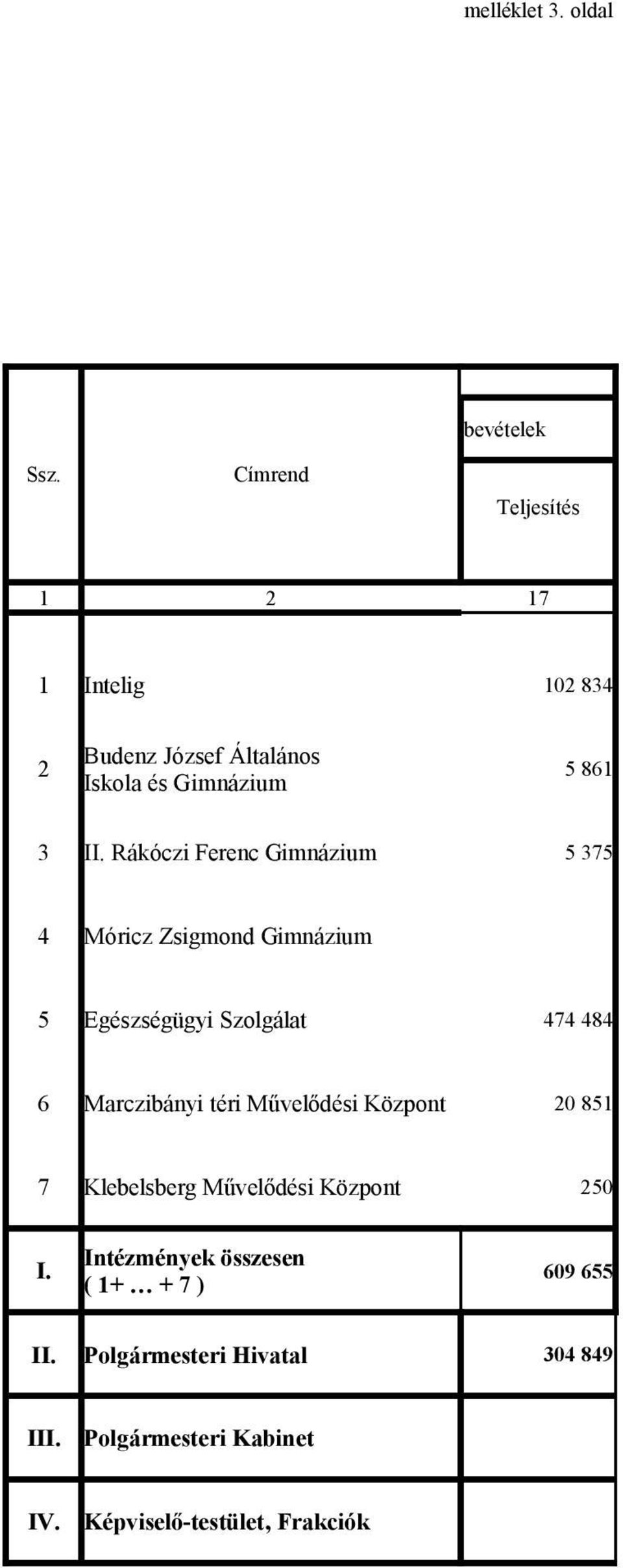 Rákóczi Ferenc Gimnázium 5 375 4 Móricz Zsigmond Gimnázium 5 Egészségügyi Szolgálat 474 484 6 Marczibányi téri Művelődési