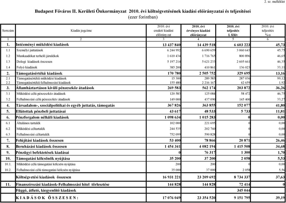 Intézményi működési kiadások 13 437 84 14 439 518 6 63 223 45,73 1.1 Személyi juttatások 6 244 992 6 69 659 3 6 643 45,75 1.2 Munkaadókat terhelő járulékok 1 61 434 1 716 765 8 896 46,65 1.