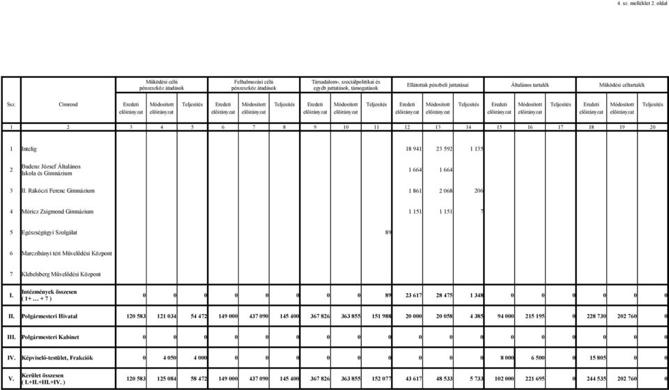 Ellátottak pénzbeli juttatásai Általános tartalék Működési céltartalék Ssz.