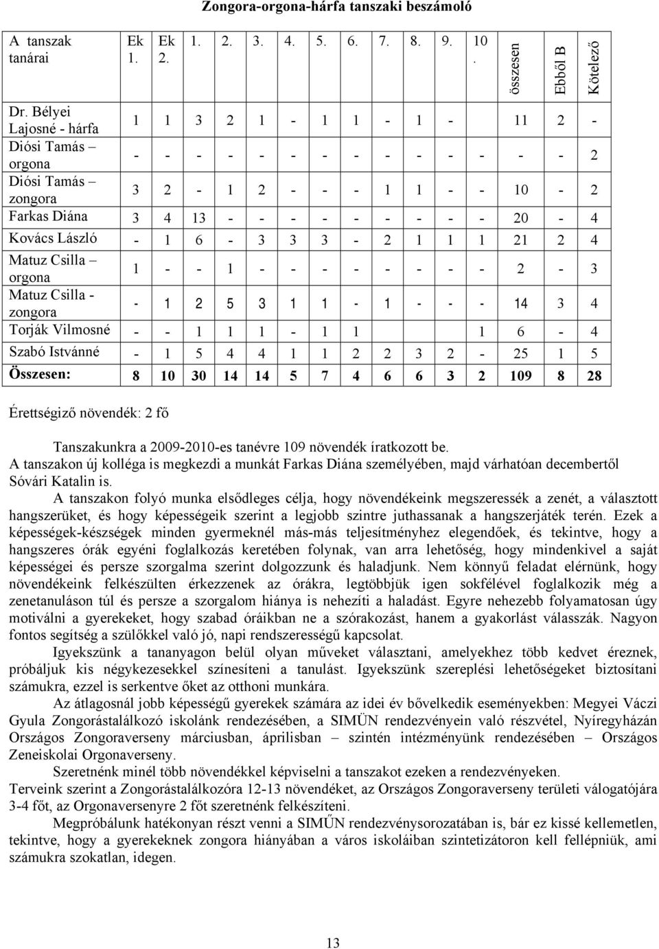 László - 1 6-3 3 3-2 1 1 1 21 2 4 Matuz Csilla orgona 1 - - 1 - - - - - - - - 2-3 Matuz Csilla - zongora - 1 2 5 3 1 1-1 - - - 14 3 4 Torják Vilmosné - - 1 1 1-1 1 1 6-4 Szabó Istvánné - 1 5 4 4 1 1