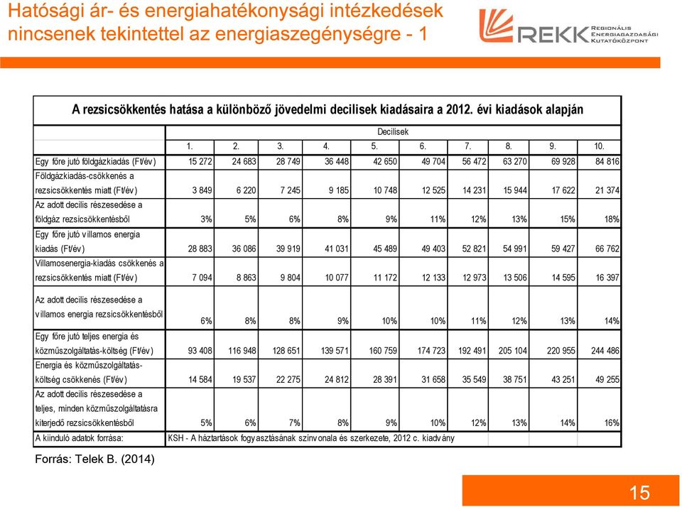 Egy főre jutó földgázkiadás (Ft/év ) 15 272 24 683 28 749 36 448 42 650 49 704 56 472 63 270 69 928 84 816 Földgázkiadás-csökkenés a rezsicsökkentés miatt (Ft/év ) 3 849 6 220 7 245 9 185 10 748 12