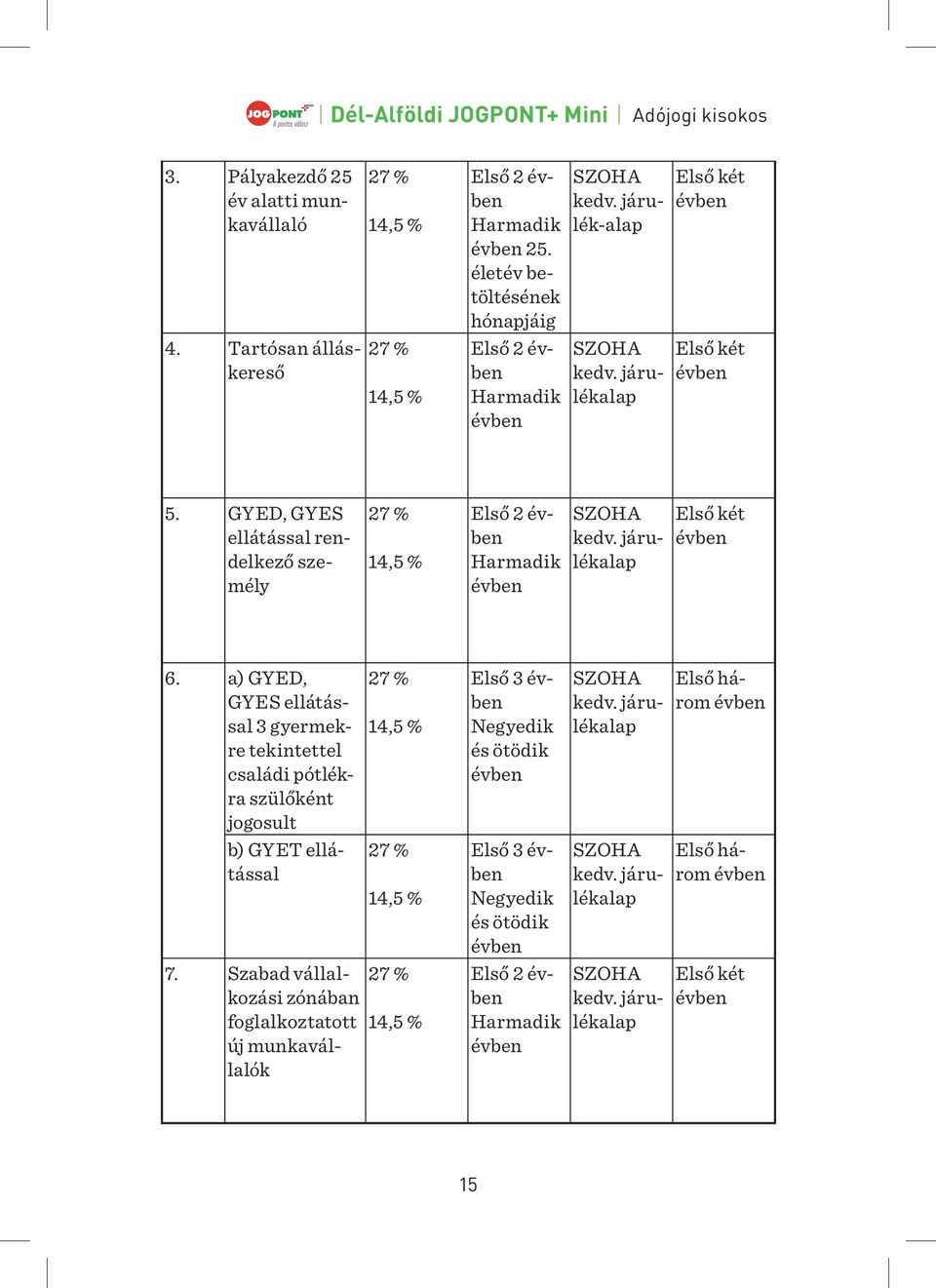 GYED, GYES ellátással rendelkező személy 27 % 14,5 % Első 2 évben Harmadik évben SZOHA kedv. járulékalap Első két évben 6.