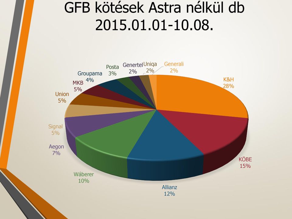 GenertelUniqa 2% 2% Generali 2% K&H 28%