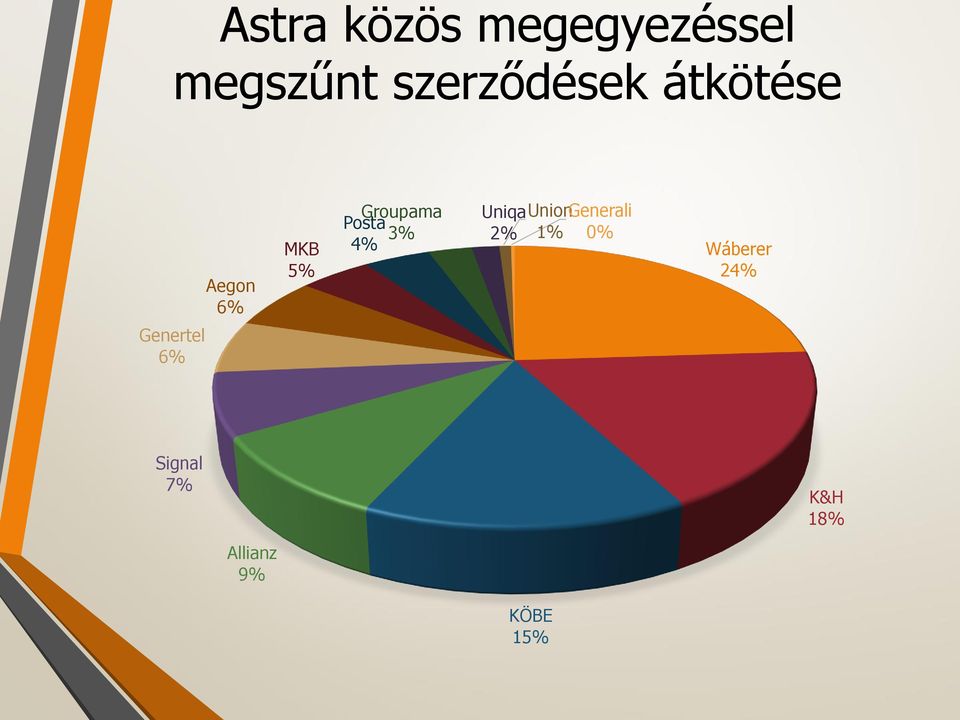 Posta 3% 4% Uniqa 2% UnionGenerali 1% 0%