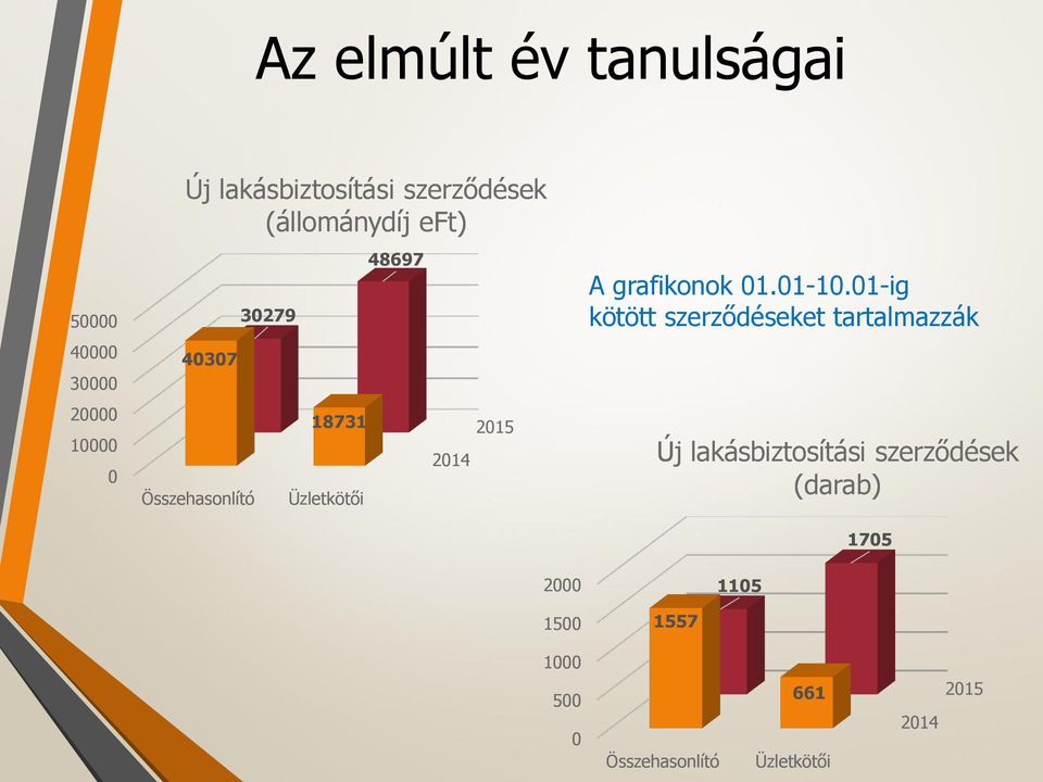 Üzletkötői 2000 1500 A grafikonok 01.01-10.