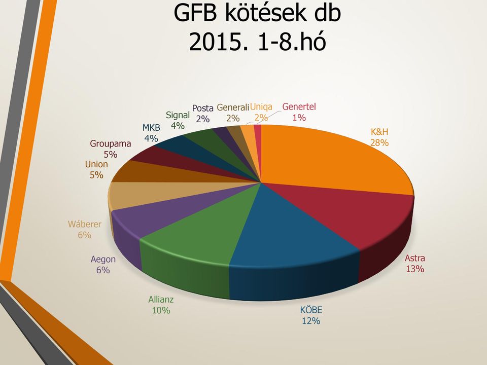 Posta 2% GeneraliUniqa 2% 2% Genertel 1%