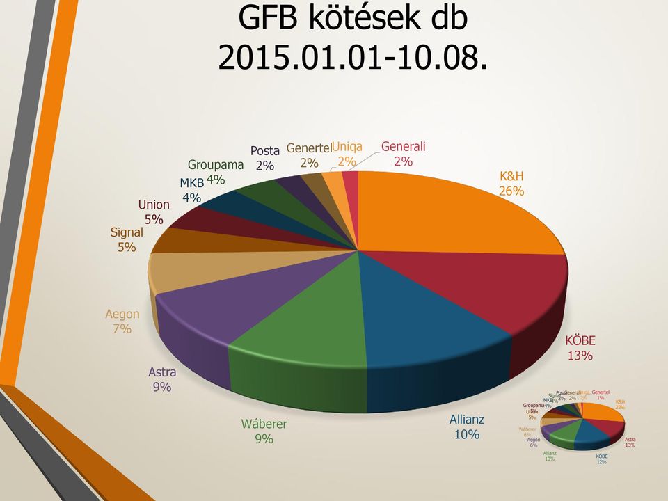 MKB 4% Groupama 4% Posta 2% Genertel 2% Uniqa 2% Generali 2% K&H 28% Astra