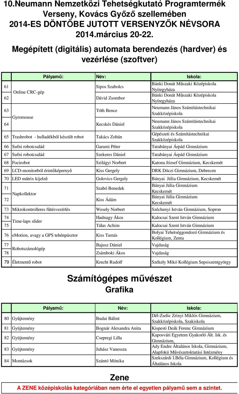 Gimnázium 67 Sufni robotcsalád Szekeres Dániel Tatabányai Árpád Gimnázium 68 Focirobot Szilágyi Norbert Katona József Gimnázium, Kecskemét 69 LCD-monitorból érintőképernyő Kiss Gergely DRK Dóczi