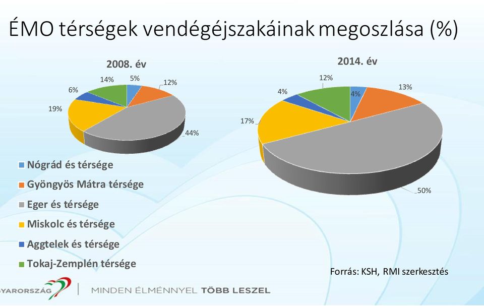 Gyöngyös Mátra térsége Eger és térsége Miskolc és térsége 50%