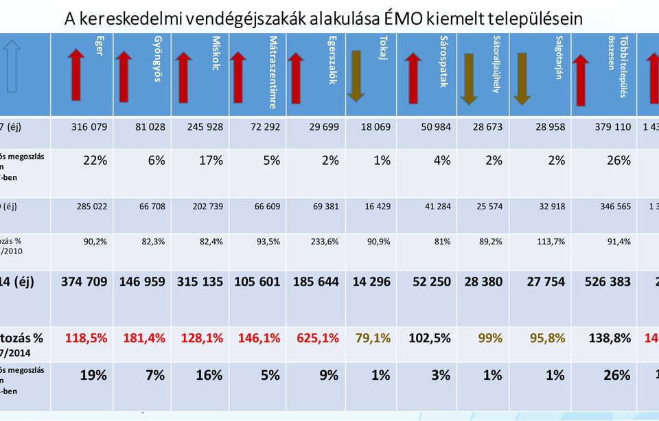 739 66 609 69 381 16 429 41 284 25 574 32 918 346 565 1 3 zás % /2010 90,2% 82,3% 82,4% 93,5% 233,6% 90,9% 81% 89,2% 113,7% 91,4% 4 (éj) 374 709 146 959 315 135 105 601