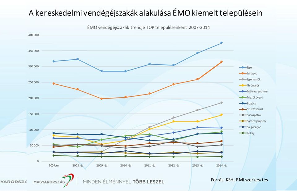 Gyöngyös Mátraszentimre Mezőkövesd Bogács Szilvásvárad Sárospatak Sátoraljaújhely Salgótarján Tokaj 50