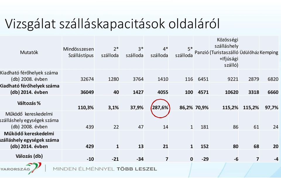 évben 36049 40 1427 4055 100 4571 10620 3318 6660 Változás % 110,3% 3,1% 37,9% 287,6% 86,2% 70,9% 115,2% 115,2% 97,7% Működő kereskedelmi zálláshely egységek száma