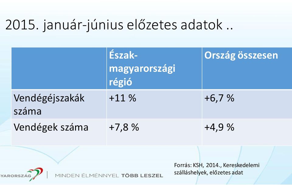 +11 % +6,7 % Vendégek száma +7,8 % +4,9% Ország