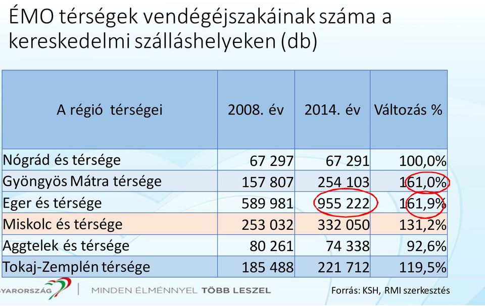 év Változás % Nógrád és térsége 67297 67291 100,0% Gyöngyös Mátra térsége 157 807 254 103 161,0%