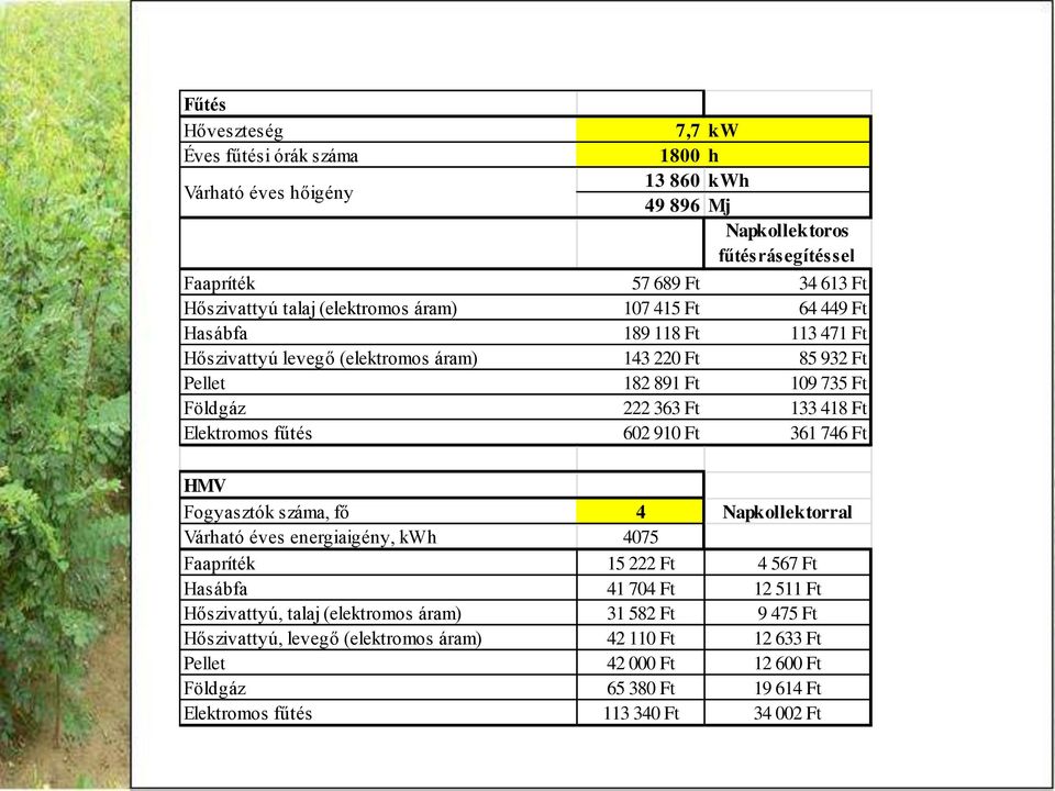 Elektromos fűtés 602 910 Ft 361 746 Ft HMV Fogyasztók száma, fő 4 Napkollektorral Várható éves energiaigény, kwh 4075 Faapríték 15 222 Ft 4 567 Ft Hasábfa 41 704 Ft 12 511 Ft