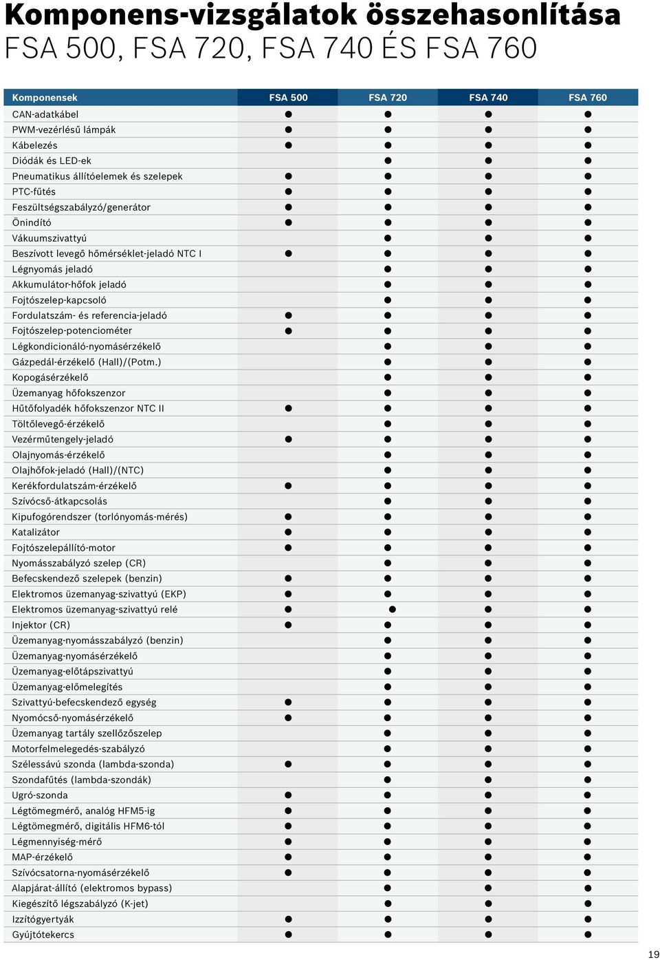 Fordulatszám- és referencia-jeladó Fojtószelep-potenciométer Légkondicionáló-nyomásérzékelő Gázpedál-érzékelő (Hall)/(Potm.