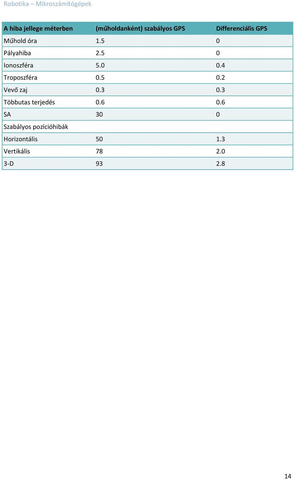 4 Troposzféra 0.5 0.2 Vevő zaj 0.3 0.3 Többutas terjedés 0.6 0.