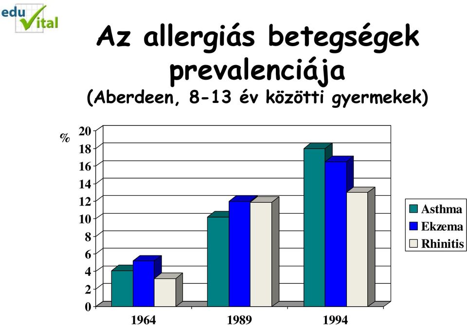 közötti gyermekek) % 20 18 16 14 12