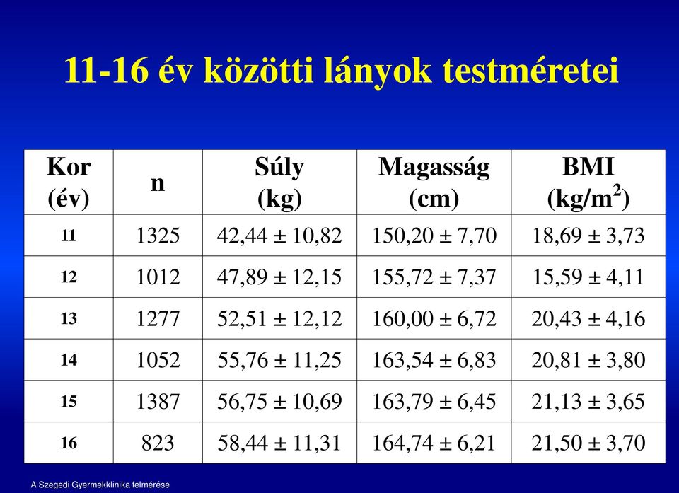 12,12 160,00 ± 6,72 20,43 ± 4,16 14 1052 55,76 ± 11,25 163,54 ± 6,83 20,81 ± 3,80 15 1387 56,75 ±