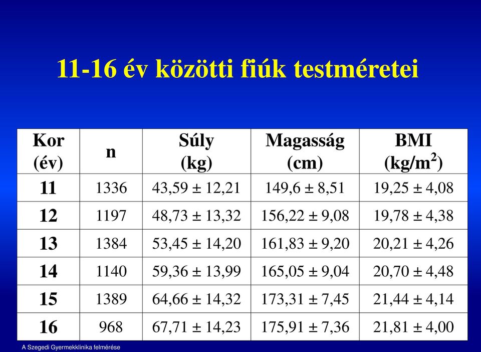 161,83 ± 9,20 20,21 ± 4,26 14 1140 59,36 ± 13,99 165,05 ± 9,04 20,70 ± 4,48 15 1389 64,66 ± 14,32