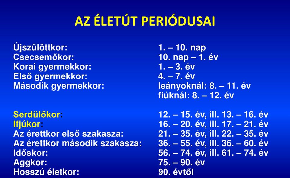 nap 1. év 1. 3. év 4. 7. év leányoknál: 8. 11. év fiúknál: 8. 12. év 12. 15. év, ill. 13. 16. év 16. 20. év, ill. 17.