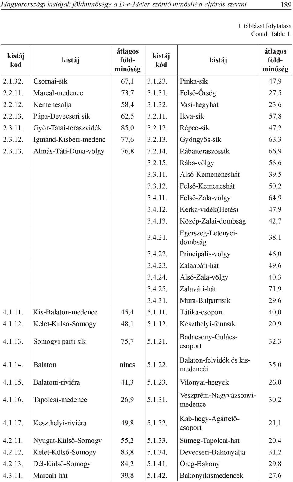 2.14. Rábaiteraszossík 66,9 3.2.15. Rába-völgy 56,6 3.3.11. Alsó-Kemeneneshát 39,5 3.3.12. Felső-Kemeneshát 50,2 3.4.11. Felső-Zala-völgy 64,9 3.4.12. Kerka-vidék(Hetés) 47,9 3.4.13.