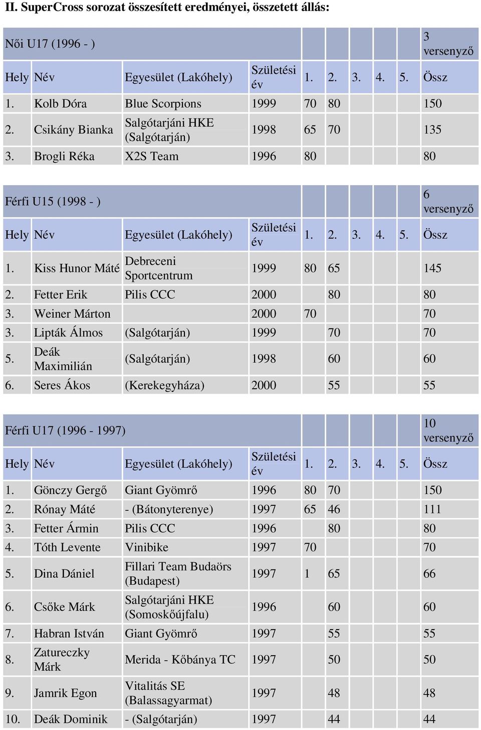 Lipták Álmos 1999 70 70 5. Deák Maximilián 1998 60 60 6. Seres Ákos (Kerekegyháza) 2000 55 55 6 Férfi U17 (1996-1997) Hely N 1. Gönczy Gergő Giant Gyömrő 1996 80 70 150 2.