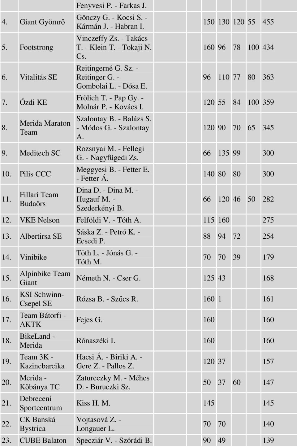 - Szalontay A. Rozsnyai M. - Fellegi G. - Nagyfügedi Zs. Meggyesi B. - Fetter E. - Fetter Á. Dina D. - Dina M. - Hugauf M. - Szederkényi B.