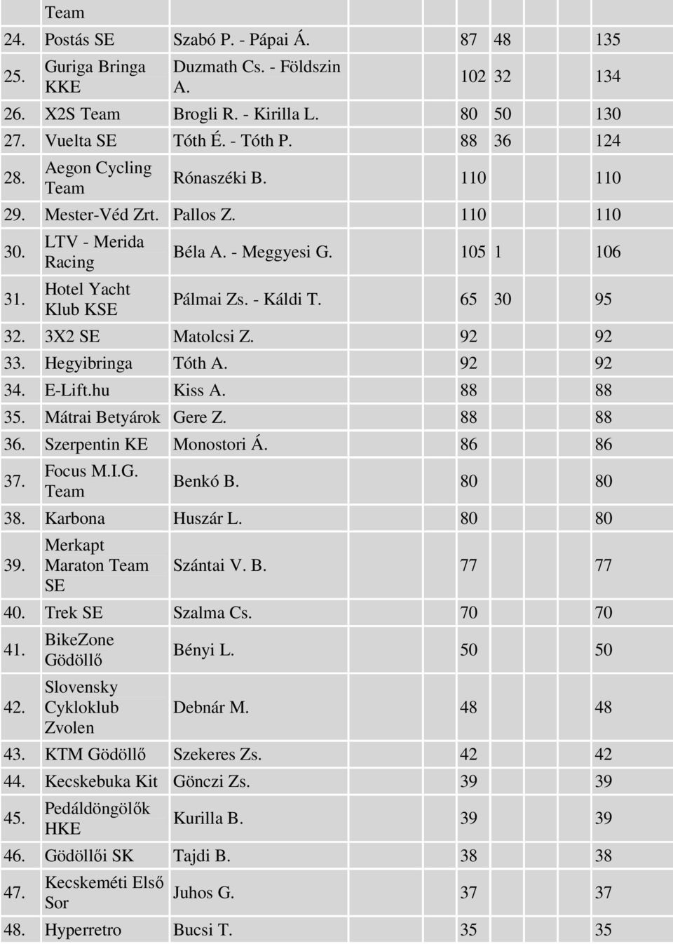3X2 SE Matolcsi Z. 92 92 33. Hegyibringa Tóth A. 92 92 34. E-Lift.hu Kiss A. 88 88 35. Mátrai Betyárok Gere Z. 88 88 36. Szerpentin KE Monostori Á. 86 86 37. Focus M.I.G. Team Benkó B. 80 80 38.