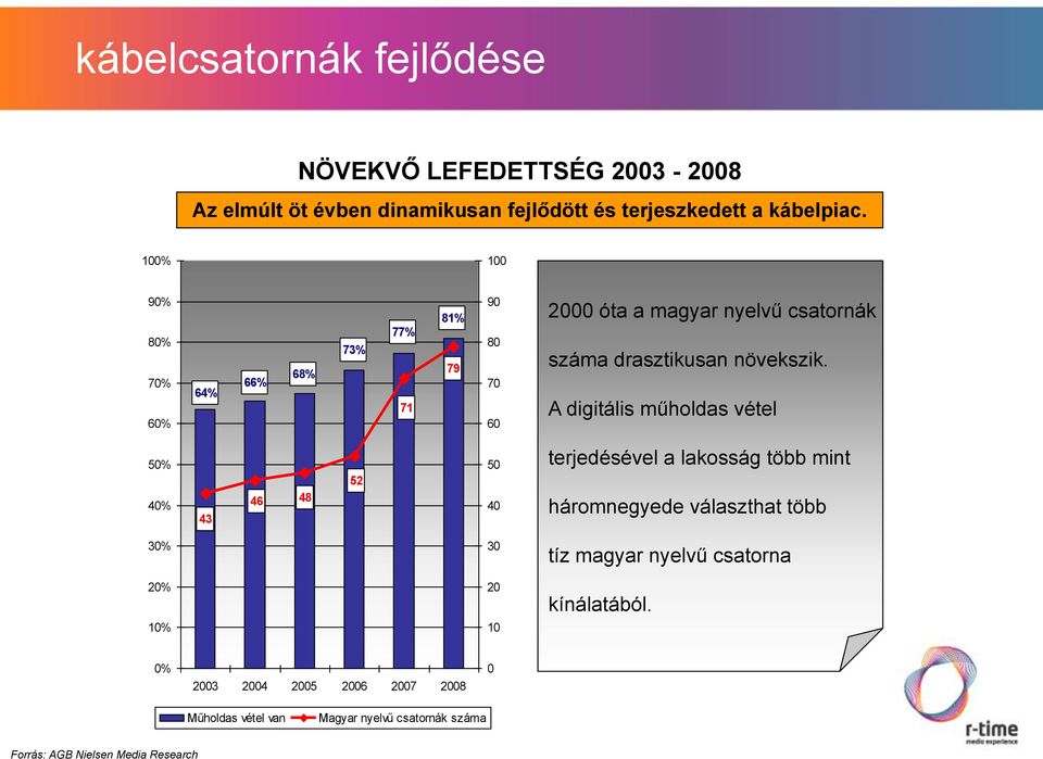 A digitális műholdas vétel 50% 40% 43 46 48 52 50 40 terjedésével a lakosság több mint háromnegyede választhat több 30% 30 tíz magyar