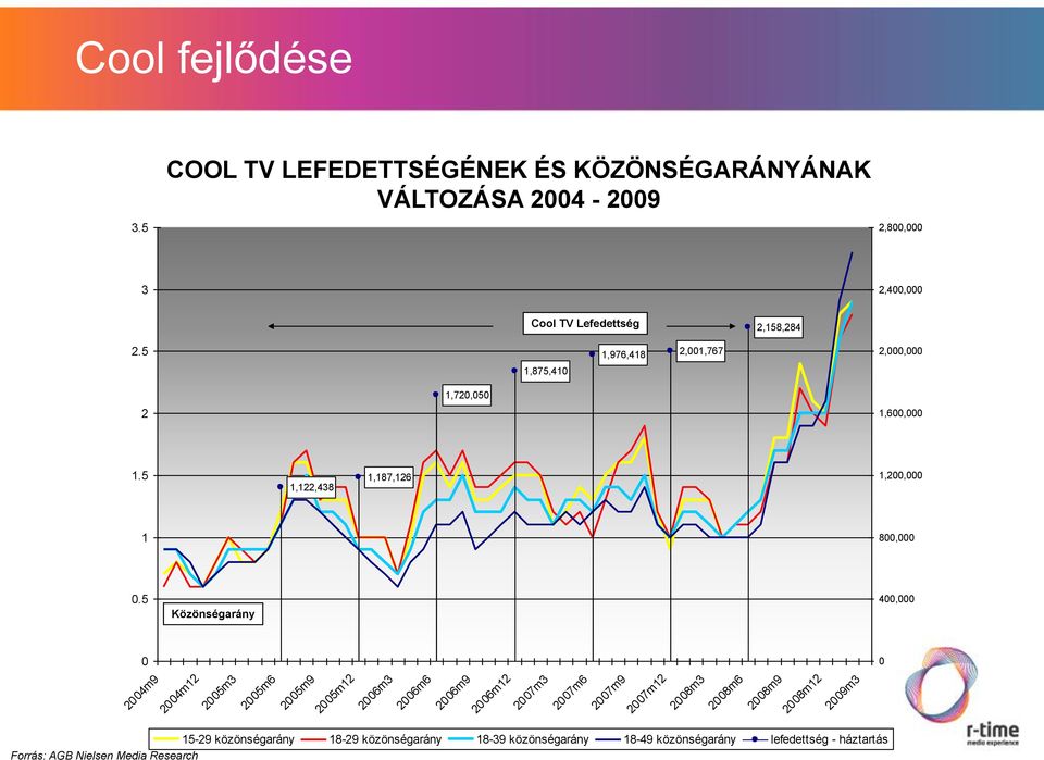 5 Közönségarány 400,000 0 0 2004m9 2004m12 2005m3 2005m6 2005m9 2005m12 2006m3 2006m6 2006m9 2006m12 2007m3 2007m6 2007m9 2007m12 2008m3