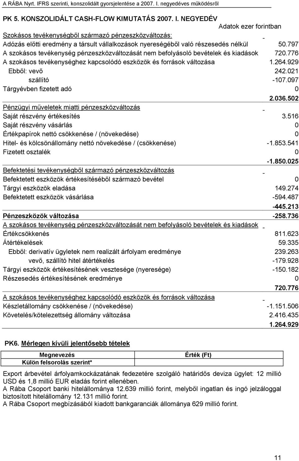 797 A szokásos tevékenység pénzeszközváltozását nem befolyásoló bevételek és kiadások 720.776 A szokásos tevékenységhez kapcsolódó eszközök és források változása 1.264.929 Ebből: vevő 242.