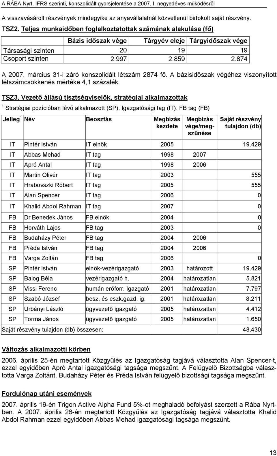 március 31-i záró konszolidált létszám 2874 fő. A bázisidőszak végéhez viszonyított létszámcsökkenés mértéke 4,1 százalék. TSZ3.