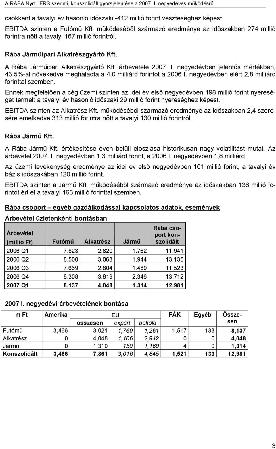 negyedévben jelentős mértékben, 43,5%-al növekedve meghaladta a 4,0 milliárd forintot a 2006 I. negyedévben elért 2,8 milliárd forinttal szemben.