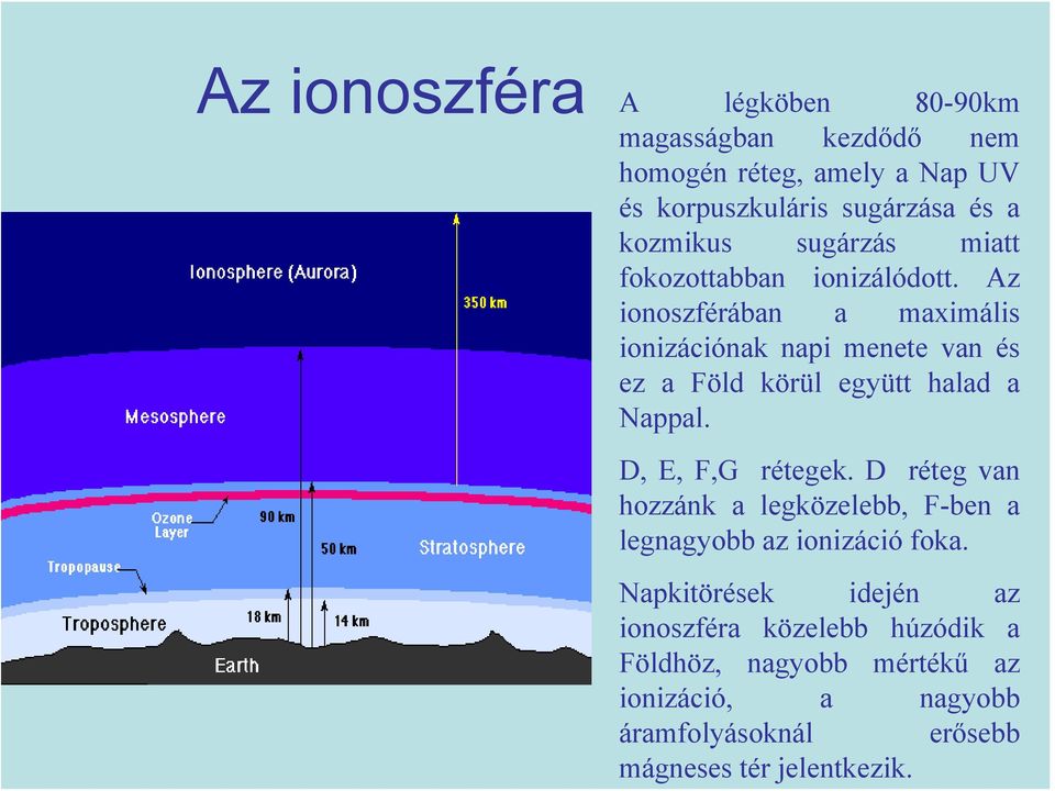 Az ionoszférában a maximális ionizációnak napi menete van és ez a Föld körül együtt halad a Nappal. D, E, F,G rétegek.