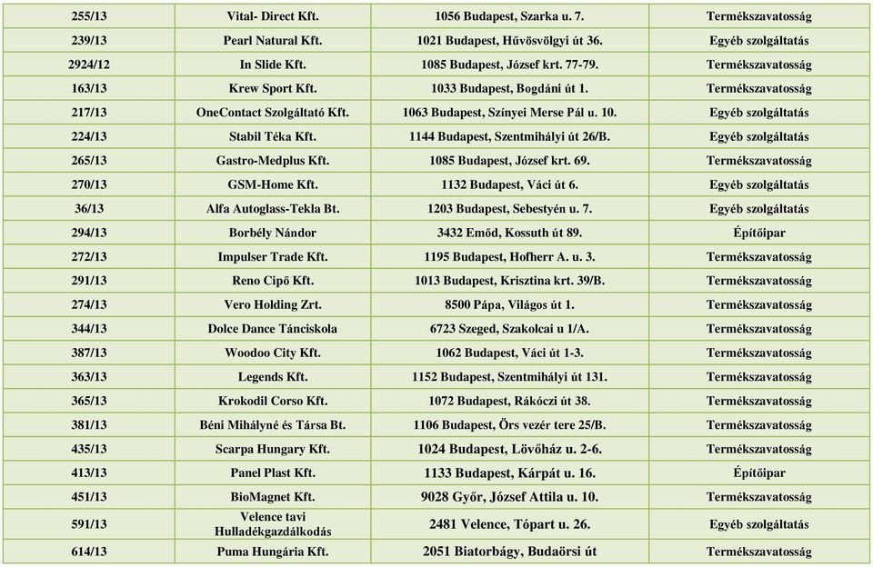1144 Budapest, Szentmihályi út 26/B. Egyéb szolgáltatás 265/13 Gastro-Medplus Kft. 1085 Budapest, József krt. 69. Termékszavatosság 270/13 GSM-Home Kft. 1132 Budapest, Váci út 6.