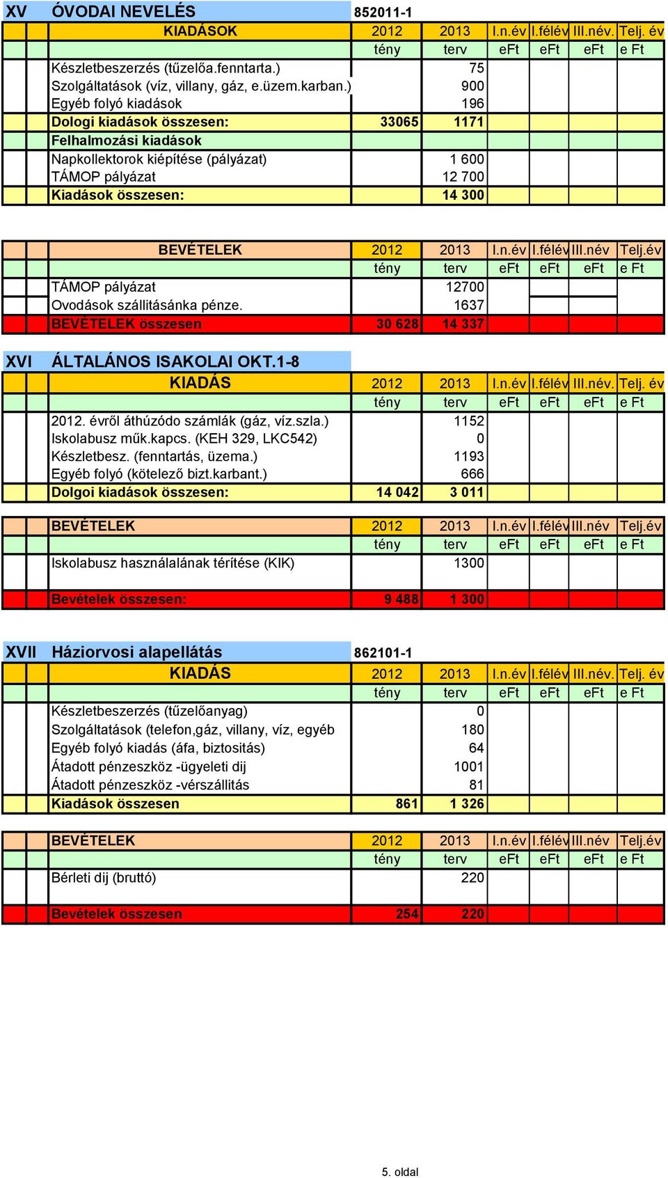 12700 Ovodások szállitásánka pénze. 1637 BEVÉTELEK összesen 30 628 14 337 XVI ÁLTALÁNOS ISAKOLAI OKT.1-8 KIADÁS 2012 2013 I.n.év I.félév III.név. Telj. év 2012. évről áthúzódo számlák (gáz, víz.szla.