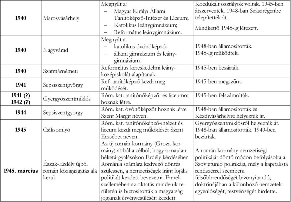 Megnyílt a: katolikus óvónőképző; állami gimnázium és leánygimnázium. Református kereskedelmi leányközépiskolát alapítanak. Ref. tanítóképző kezdi meg működését. Róm. kat. tanítónőképzőt és líceumot hoznak létre.