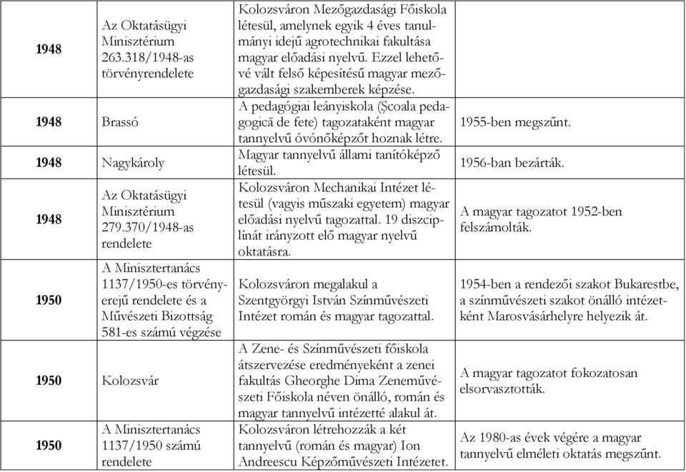 Mezőgazdasági Főiskola létesül, amelynek egyik 4 éves tanulmányi idejű agrotechnikai fakultása magyar előadási nyelvű. Ezzel lehetővé vált felső képesítésű magyar mezőgazdasági szakemberek képzése.