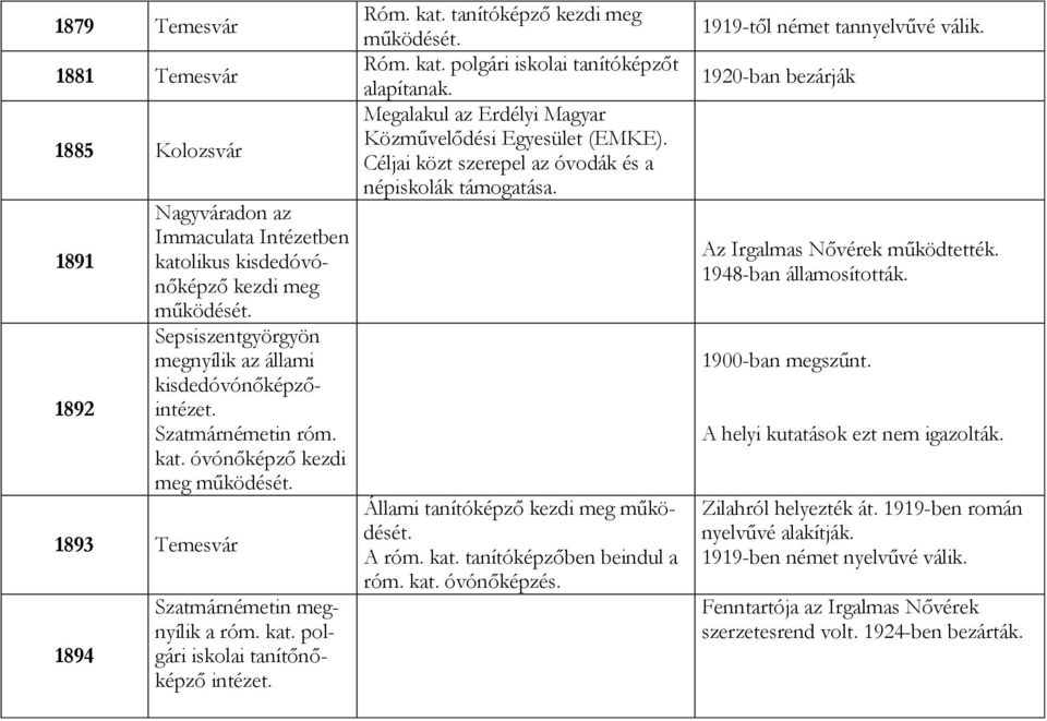 Róm. kat. tanítóképző kezdi meg működését. Róm. kat. polgári iskolai tanítóképzőt alapítanak. Megalakul az Erdélyi Magyar Közművelődési Egyesület (EMKE).