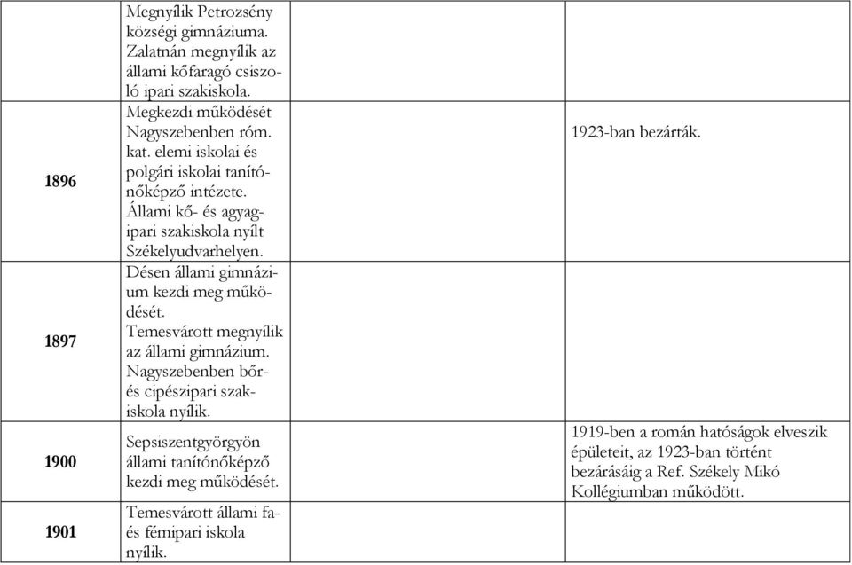 Temesvárott megnyílik az állami gimnázium. Nagyszebenben bőrés cipészipari szakiskola nyílik. Sepsiszentgyörgyön állami tanítónőképző kezdi meg működését.