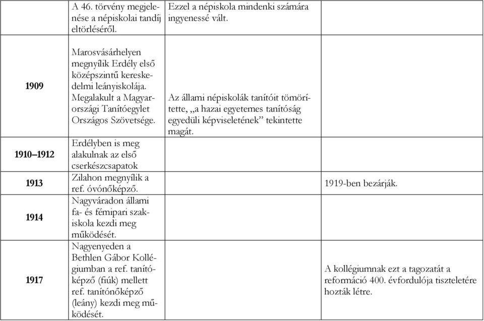 Erdélyben is meg alakulnak az első cserkészcsapatok Zilahon megnyílik a ref. óvónőképző. Nagyváradon állami fa- és fémipari szakiskola kezdi meg működését.