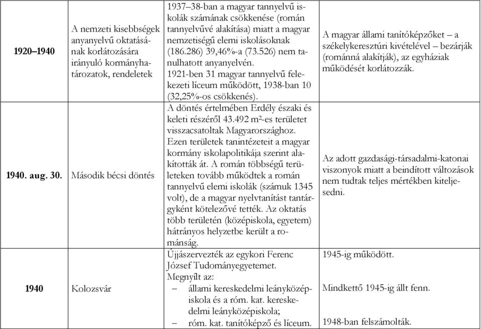 526) nem tanulhatott anyanyelvén. 1921-ben 31 magyar tannyelvű felekezeti líceum működött, 1938-ban 10 (32,25%-os csökkenés). A döntés értelmében Erdély északi és keleti részéről 43.