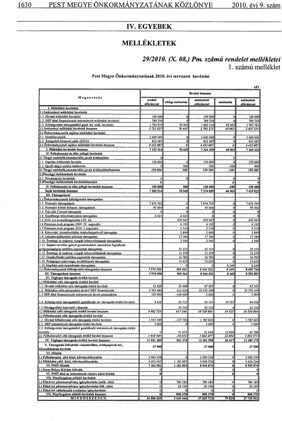 ) Intézményi működési bevételek 1.1. Hivatal működési bevételei 140 000 0 140 000 0 140 000 1.2. OEP által finanszírozott intézménvek működési bevételei 789 754 0 789 754 0 789 754 1.3.