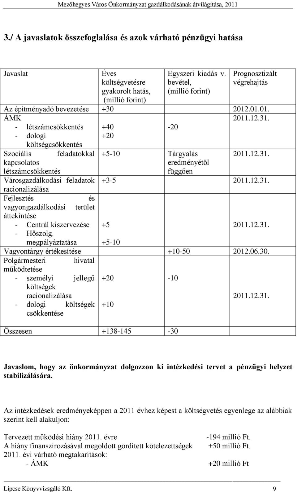 - létszámcsökkentés +40-20 - dologi költségcsökkentés +20 Szociális feladatokkal kapcsolatos létszámcsökkentés Városgazdálkodási feladatok racionalizálása Fejlesztés és vagyongazdálkodási terület